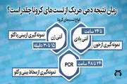 زمان نتیجه دهی هریک از تست های کرونا چقدر است؟