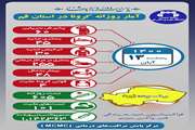 آخرین وضعیت مبتلایان به کووید۱۹ در سیزدهم آبان ماه ۱۴۰۰ در قم