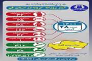 آخرین وضعیت مبتلایان به کووید۱۹ در بیست و هشتم آبان ماه ۱۴۰۰ در قم