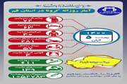 آخرین وضعیت مبتلایان به کووید۱۹ در پنجم آبان ماه ۱۴۰۰ در قم