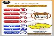 آخرین وضعیت مبتلایان به کووید۱۹ در هجدهم فروردین ماه ۱۴۰۱ در قم