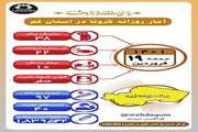 آخرین وضعیت مبتلایان به کووید۱۹ در نوزدهم فروردین ماه ۱۴۰۱ در قم