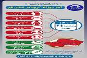 آخرین وضعیت مبتلایان به کووید۱۹ در بیست و یکم بهمن ماه ۱۴۰۰ در قم