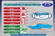 آخرین وضعیت مبتلایان به کووید۱۹ در بیست و هفتم دی ماه ۱۴۰۰ در قم