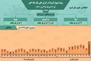 افزایش دو برابری میانگین ابتلا کرونا در ایران