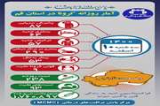 آخرین وضعیت مبتلایان به کووید۱۹ در دهم اسفند ماه ۱۴۰۰ در قم