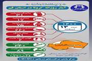 آخرین وضعیت مبتلایان به کووید۱۹ در سیزدهم اسفند ماه ۱۴۰۰ در قم