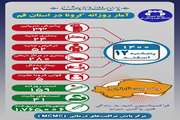 آخرین وضعیت مبتلایان به کووید۱۹ در دوازدهم اسفند ماه ۱۴۰۰ در قم