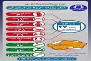 آخرین وضعیت مبتلایان به کووید۱۹ در بیست و هفتم اسفند ماه ۱۴۰۰ در قم