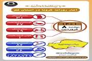 آخرین وضعیت مبتلایان به کووید۱۹ در هشتم فروردین ماه ۱۴۰۱ در قم