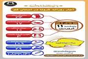 آخرین وضعیت مبتلایان به کووید۱۹ در یازدهم فروردین ماه ۱۴۰۱ در قم