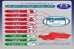 آخرین وضعیت مبتلایان به کووید۱۹ در شانزدهم مرداد ماه ۱۴۰۰ در قم