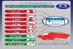 آخرین وضعیت مبتلایان به کووید۱۹ در بیستم مرداد ماه ۱۴۰۰ در قم