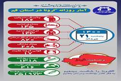 آخرین وضعیت مبتلایان به کووید۱۹ در بیست و یکم مرداد ماه ۱۴۰۰ در قم